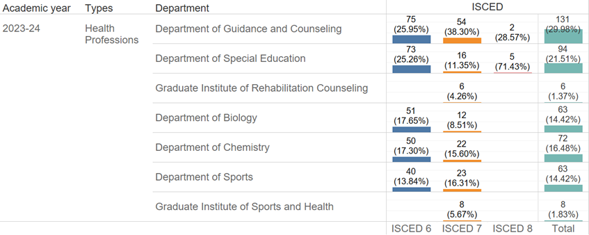 Figure 2: Number of Health-Related Program Graduates