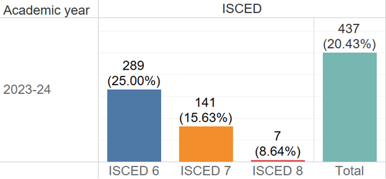 Figure 2: Number of Health-Related Program Graduates