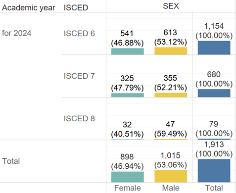 Figure 1: The number of female students enrolled at our school in 2024