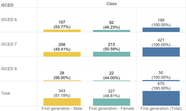 Figure 2: The number of first-generation female students pursuing a degree at NCUE in 2024