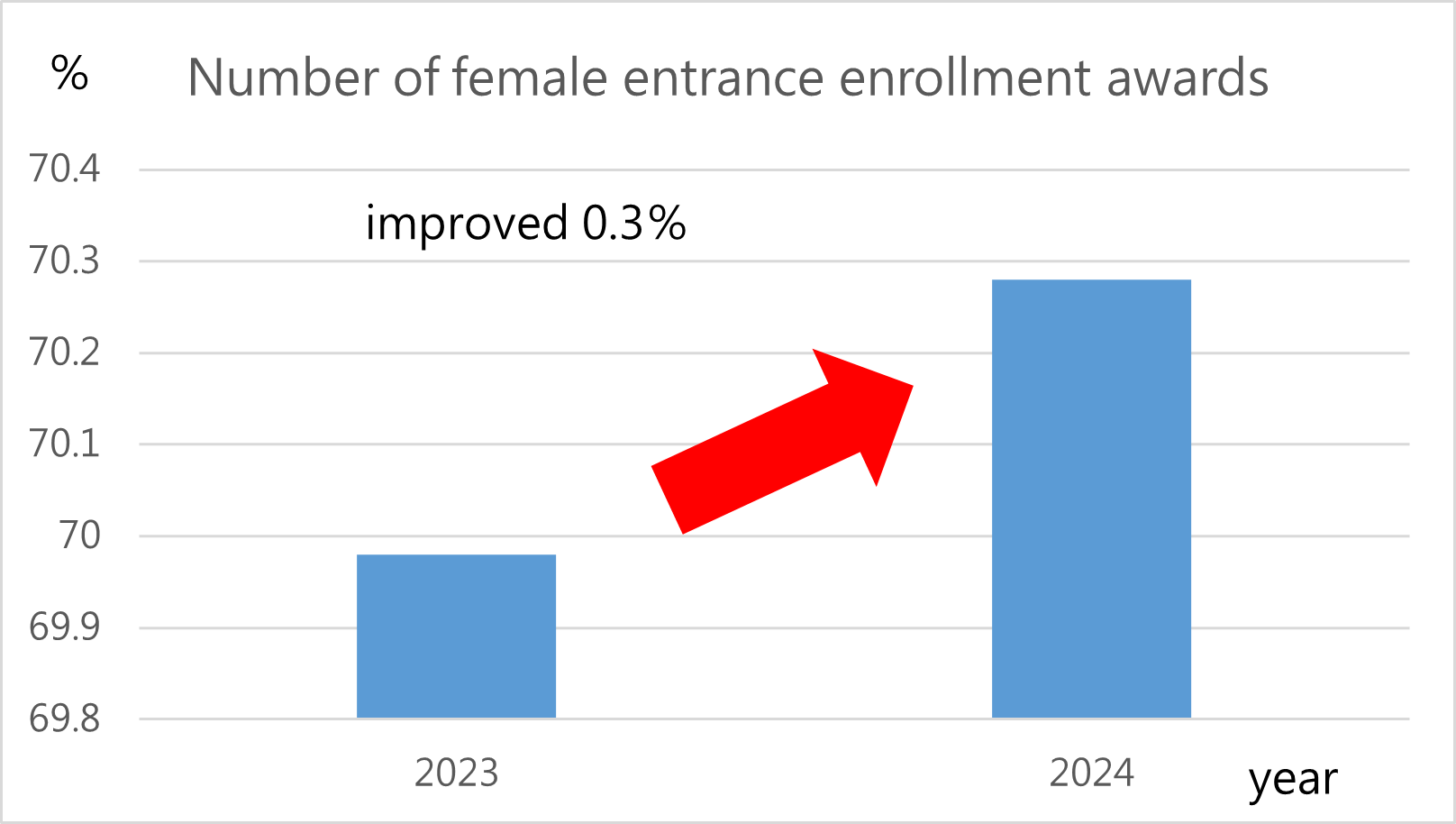 Figure 1: In 2024, the number of female students at our school receiving admission incentives and scholarships increased by 0.3%
