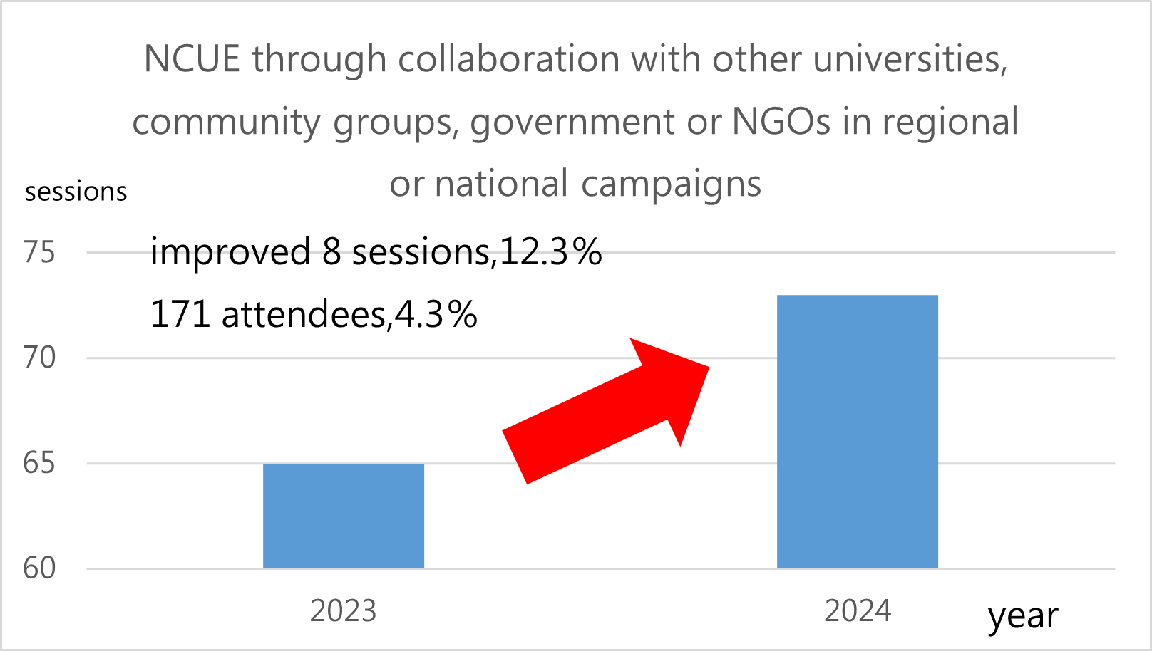 Figure 2: In 2024, the number of participants from NCUE assisting local governments or secondary and lower-level schools in promoting gender equality education initiatives, as well as the number of related events, increased by 12.3%