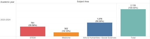 Figure 2: The number of graduates by academic field (STEM, Medicine, Arts and Humanities/Social Sciences) in 2024