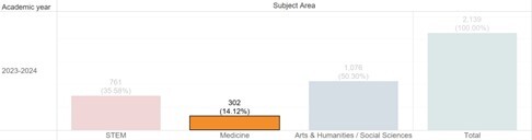 Figure 4: The number of graduates in Medicine field