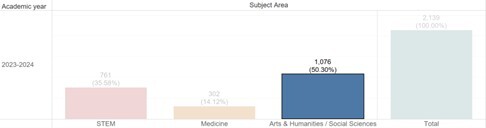 Figure 5: The number of graduates in Arts and Humanities/Social Sciences field