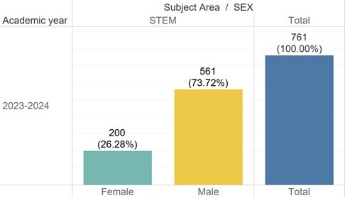 Figure 7: The total number of female graduates in the STEM field is 200