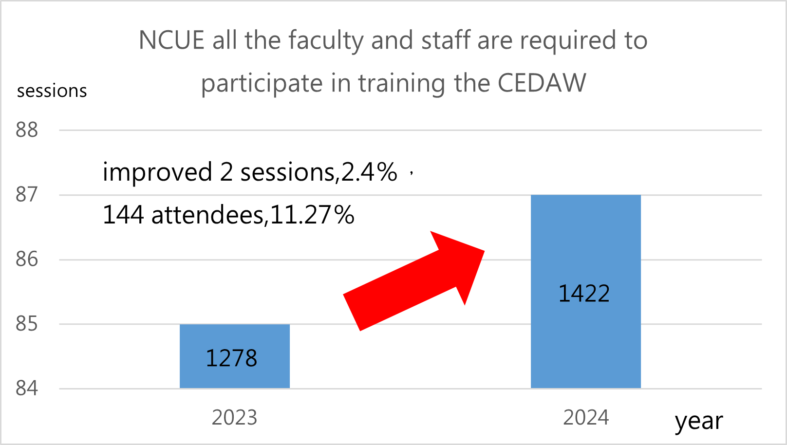 Figure 1: The number of faculty, staff, and students at our university attended CEDAW-related workshops and seminars in 2024 increased by 11.27%