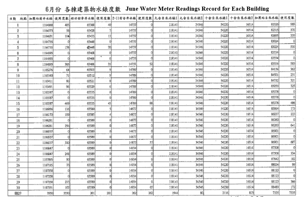 Figure 1. Daily meter reading records by NCUE’s electrical staff