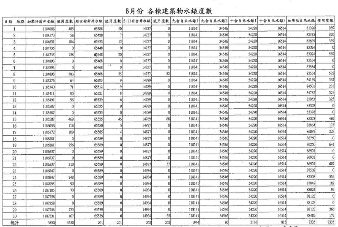 Figure 1. Daily meter reading records