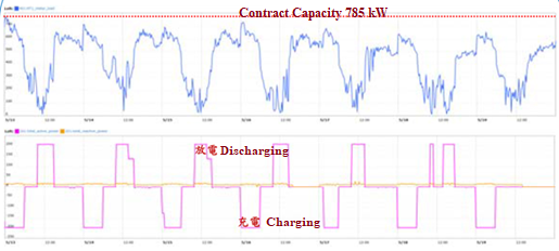Figure 3. Effect of Load Shifting