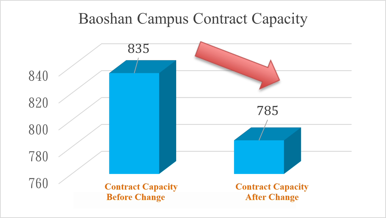 Figure 4. Reduction of Contract Capacity in Baoshan Campus