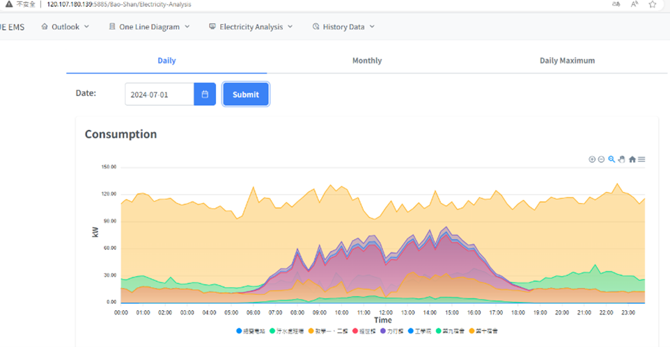 Figure 4. Screenshot from the Smart Meter Monitoring System