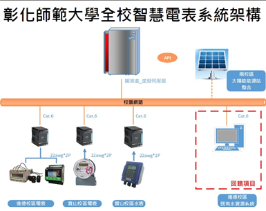 Figure 5. Campus-wide Smart Meter Architecture Diagram