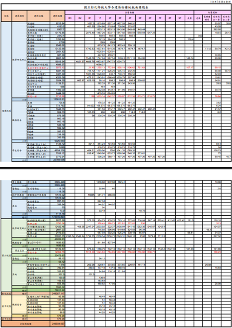 Figure 1. Total Floor Area of NCUE Campus Buildings in 2024