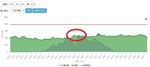 Figure 1. Net load curve for the Baoshan Campus on June 30, 2024