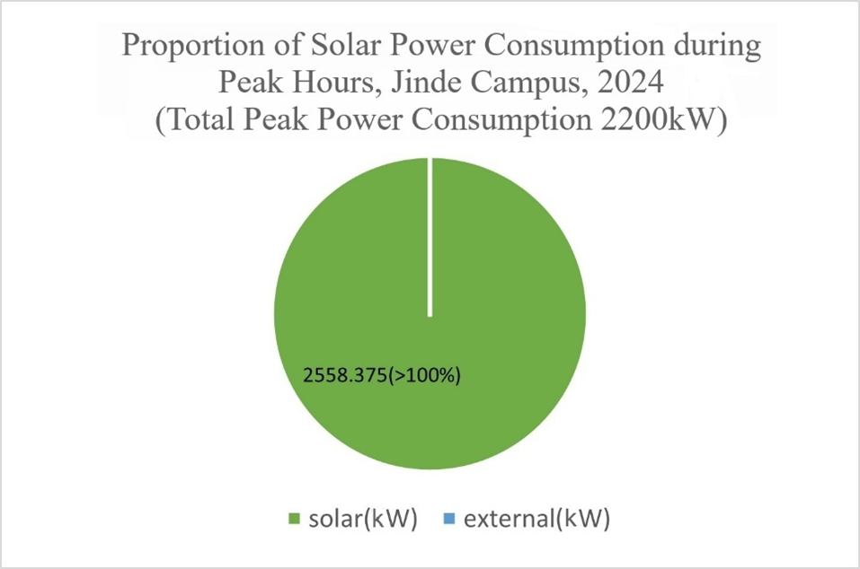 Figure 2. Proportion of Solar Power Consumption during Peak Hours at the Jinde Campus in 2024