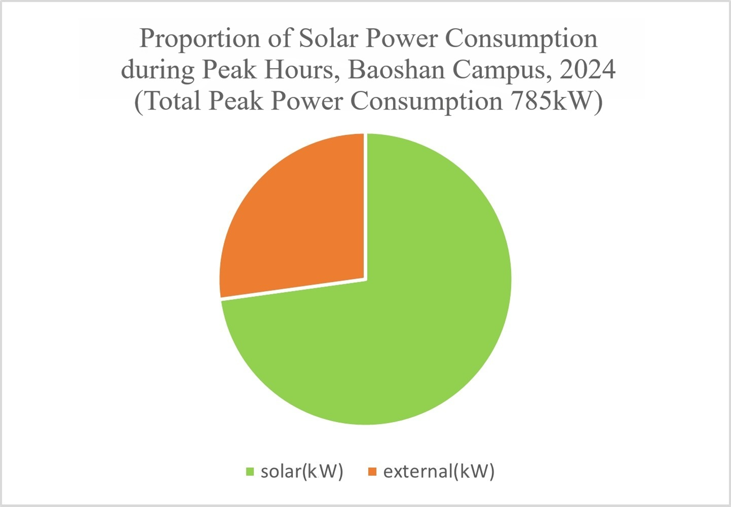 Figure 3: Proportion of Solar Power Consumption during Peak Hours at the Baoshan Campus in 2024