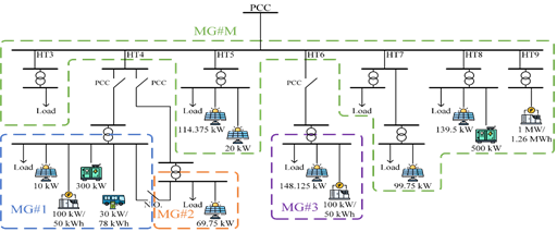 Figure 5. Placement of Microgrid Photovoltaic Solar Power, Energy Storage Systems, and Electric Bus Charging Stations
