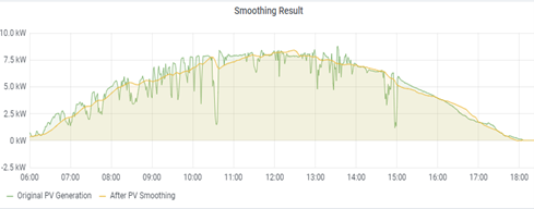 Figure 6. Smoothing Out Solar Power Supply with Energy Storage System