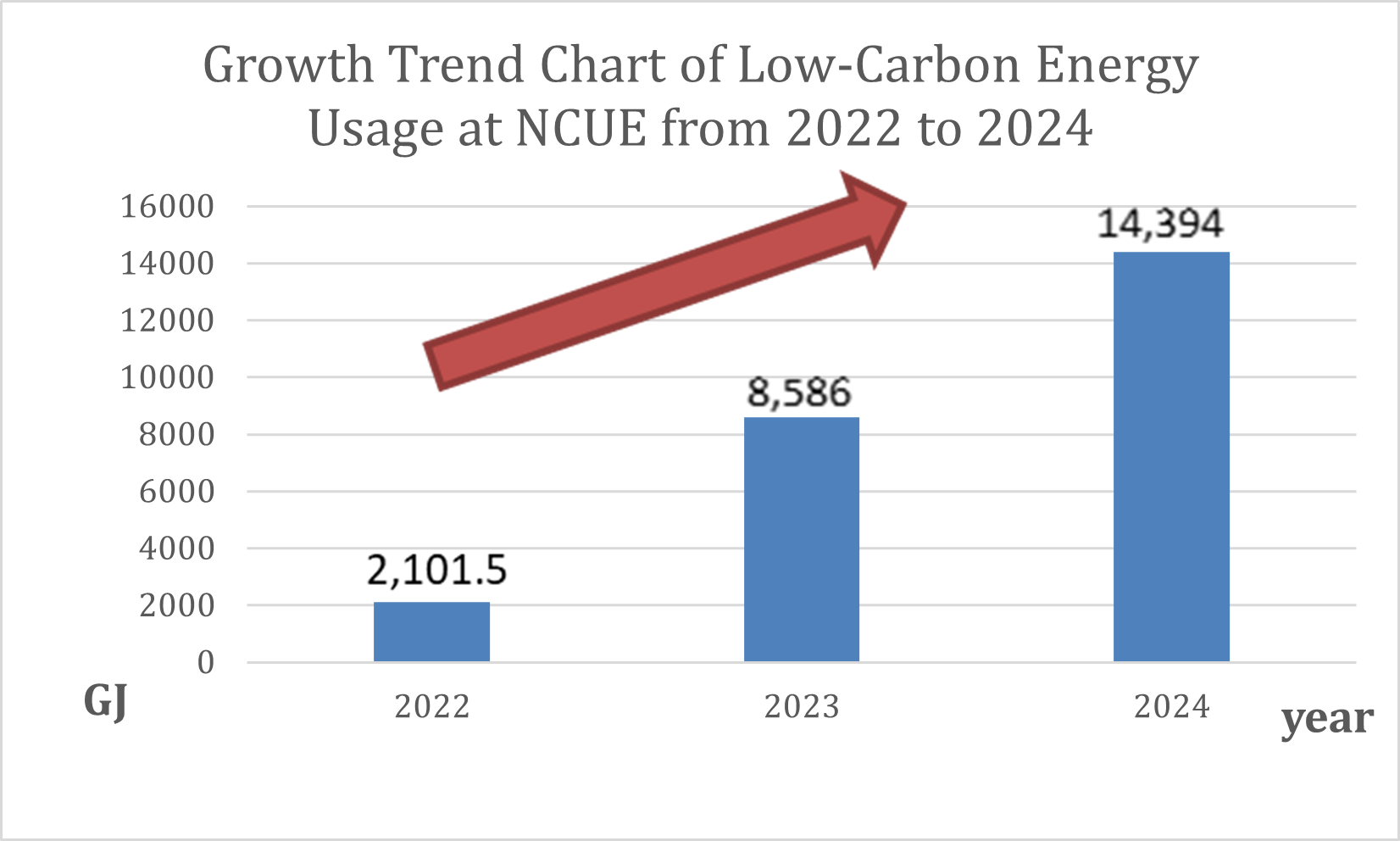 Figure 1. NCUE's Low-Carbon Energy Usage Shows an Increasing Trend from 2022-2024