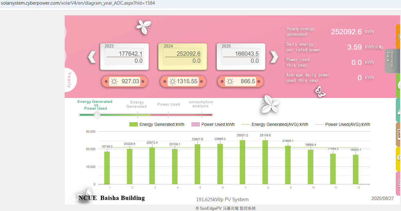 Figure 3. Baisha Building at Jinde Campus: 2024 Annual Power Generation Data Query Screenshot