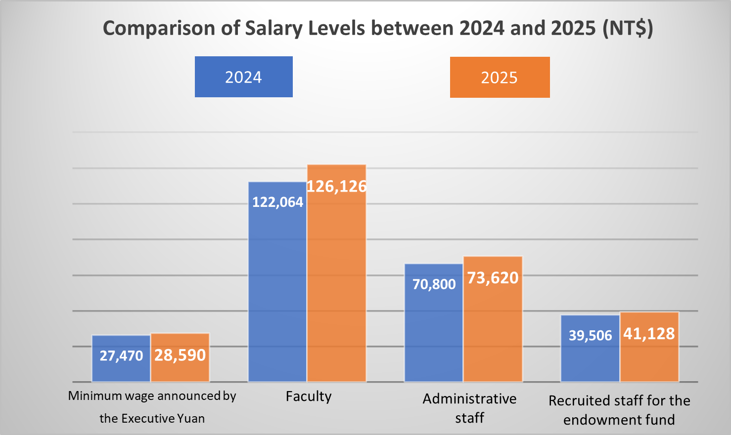 Figure 1: Comparison of Salary Levels Between 2024 and 2025