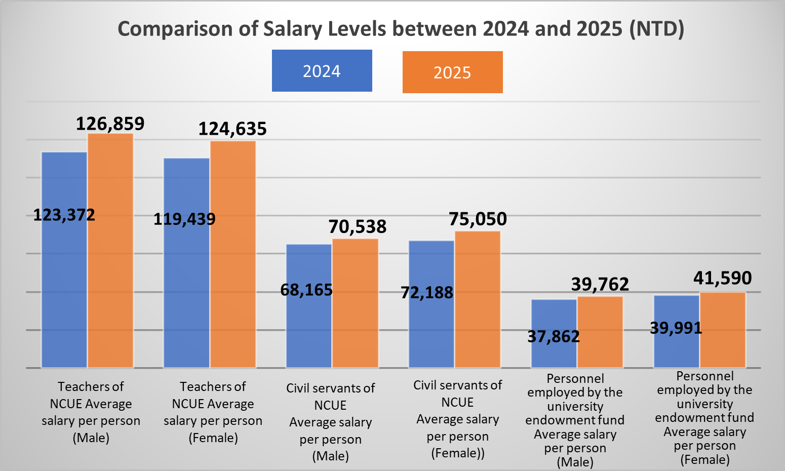 Figure 1: Comparison of Salary Levels Between 2024 and 2025