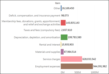Figure 2. Main Expenditure Items