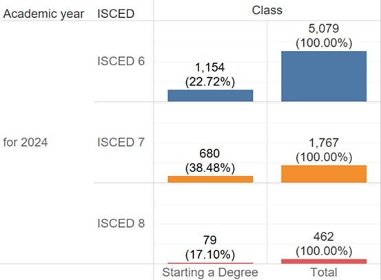 Figure 1. Students Starting a Degree at NCUE in 2024