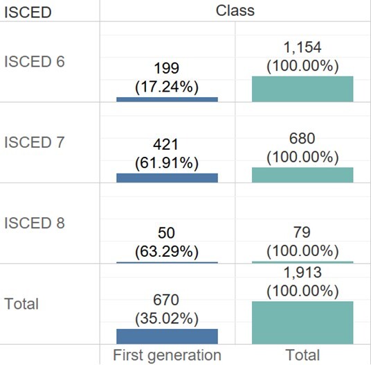 Figure 2. Number of First-Generation Students Starting a Degree in 2024