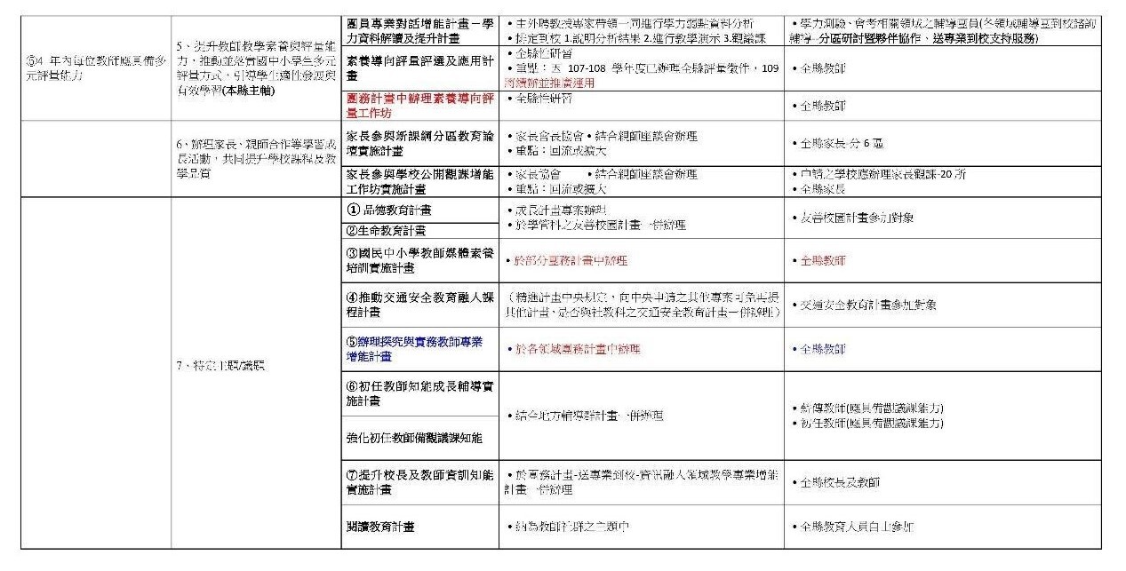 Figure 4 and Figure 5: Structure table of the Enhanced Teaching Programmes for the 2020 academic year