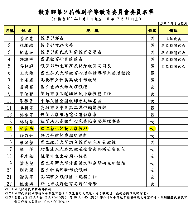 Figure 6: The ninth committee member list of the Committee on Gender Equality Education, Ministry of Education