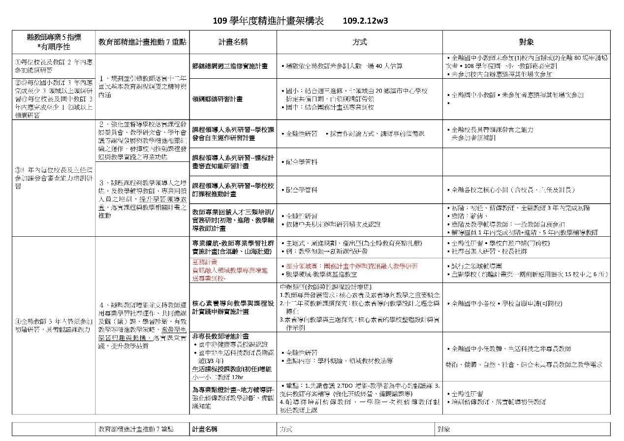 Figure 4 and Figure 5: Structure table of the Enhanced Teaching Programmes for the 2020 academic year