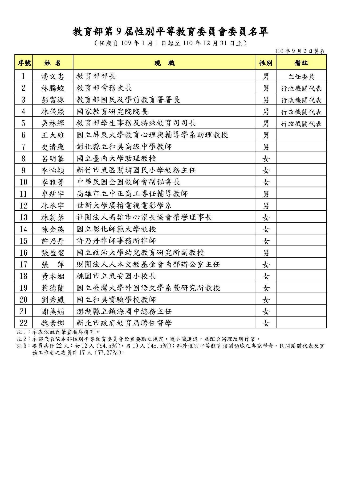 List of the members of the Ninth Gender Equity Education Committee (Source: Global Information Website of the Gender Equity Education Committee 