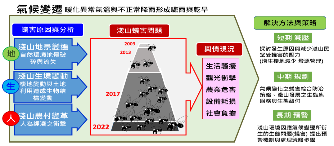 Discussion on and Solutions to the Problem of Pest Ant Damage Caused by the Impact of Climate Change on the Lowland Ecology and the Change of the Lowland Community