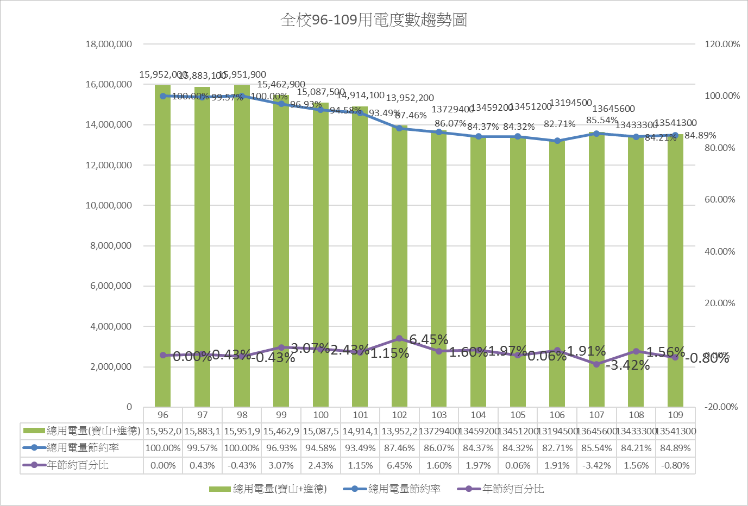 Chart of NCUE’s electricity consumption trend in 2007–2020