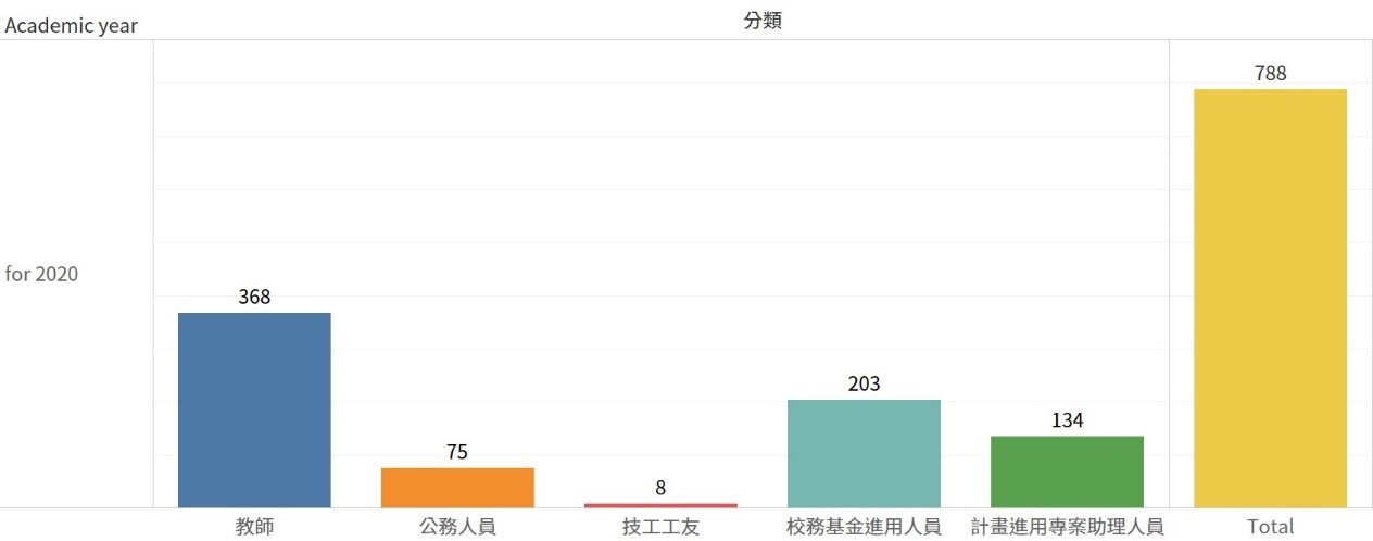 Number of employees