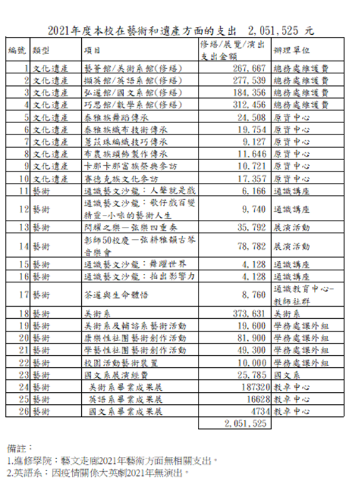 Details of Arts and Heritage Expenditures in 2021