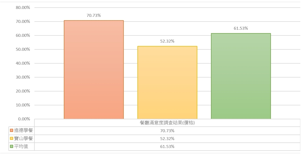 Results of the Satisfaction Survey of Student Cafeterias in 2020