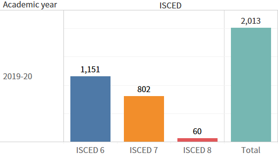 Number of graduates is 2013 in academic year 2019