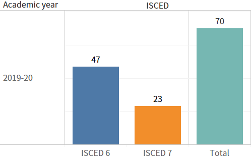 Number of graduates