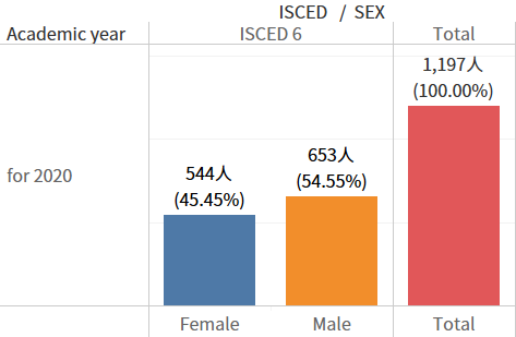 Number of women starting a degree