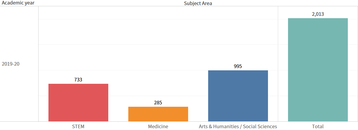 Number of graduates: STEM