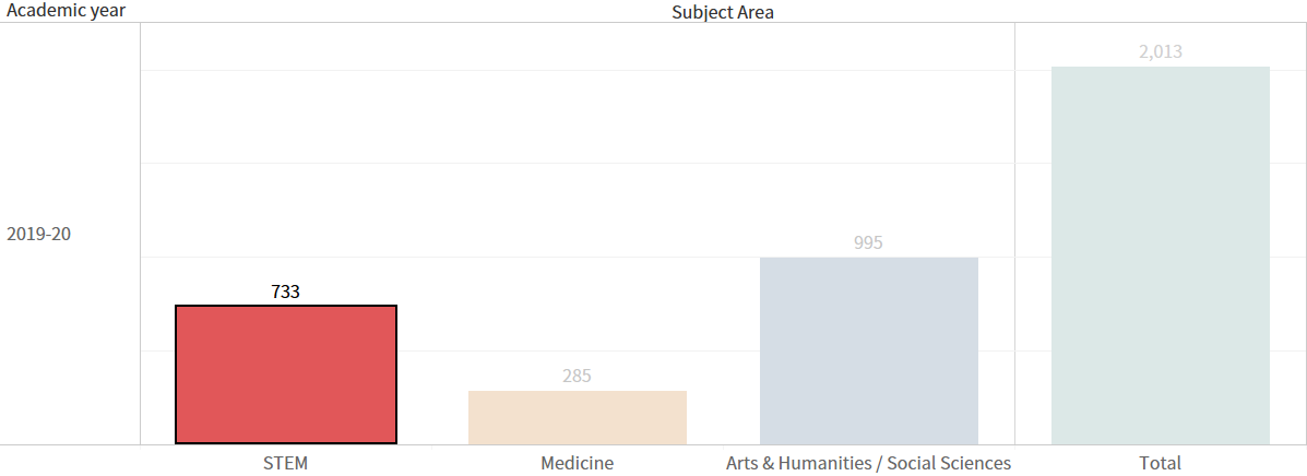 Number of graduates: Medicine