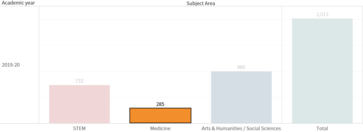 Number of graduates: Medicine