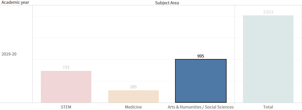 Number of graduates: Arts & Humanities / Social Sciences