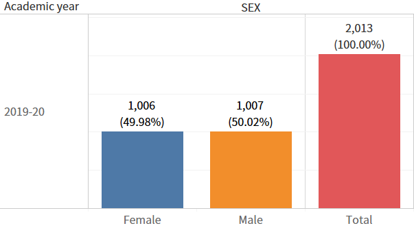 Number of female graduates by subject area (STEM, Medicine, Arts & Humanities / Social Sciences): Total