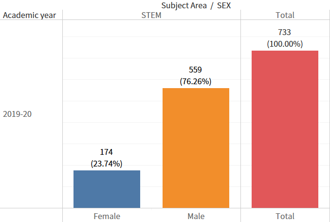 Number of female graduates: STEM