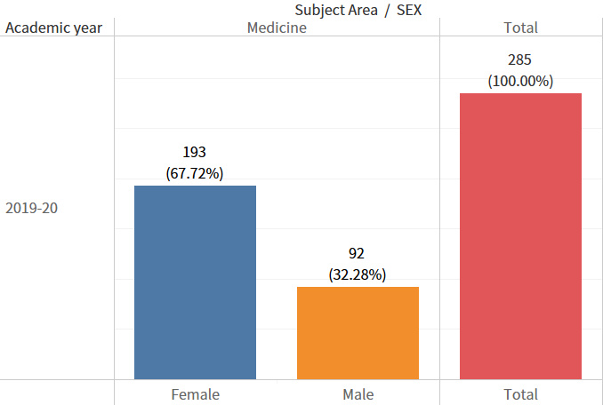 Number of female graduates: Medicine