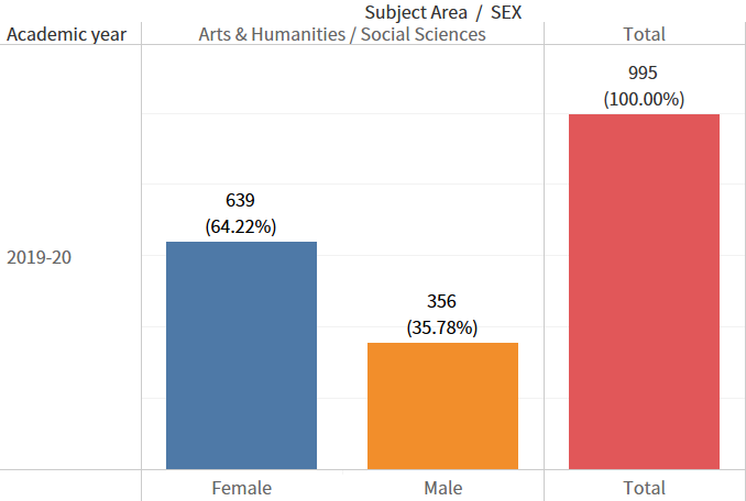 Number of female graduates: Arts & Humanities / Social Sciences